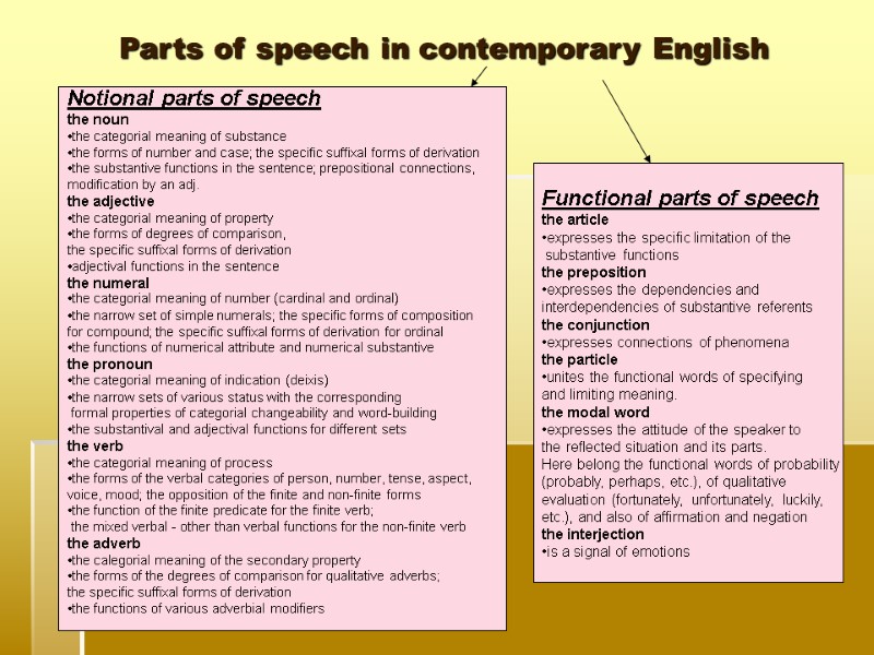 Parts of speech in contemporary English Notional parts of speech the noun the categorial